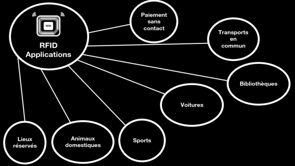 découvrez les enjeux et les applications de la technologie rfid dans divers secteurs. explorez comment cette innovation transforme la gestion des inventaires, optimise les chaînes d'approvisionnement et améliore la traçabilité, tout en offrant des solutions adaptées aux défis contemporains.