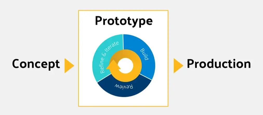 découvrez les techniques de prototypage les plus efficaces pour transformer vos idées en prototypes concrets. apprenez à utiliser divers outils et méthodes pour optimiser votre processus de conception et réduire le temps de développement.